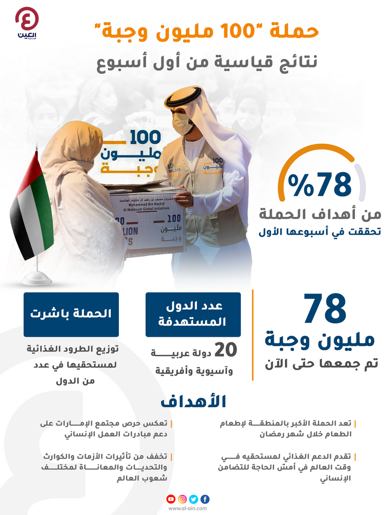 حملة "100 مليون وجبة".. نتائج قياسية من أول أسبوع