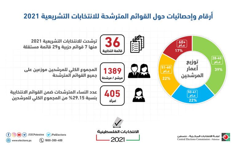 أعضاء من هيئة محكمة الانتخابات الفلسطينية
