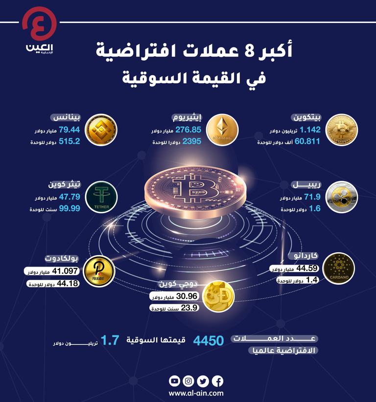 أكبر 8 عملات افتراضية من حيث القيمة السوقية العملة الافتراضية تواصل الارتفاع