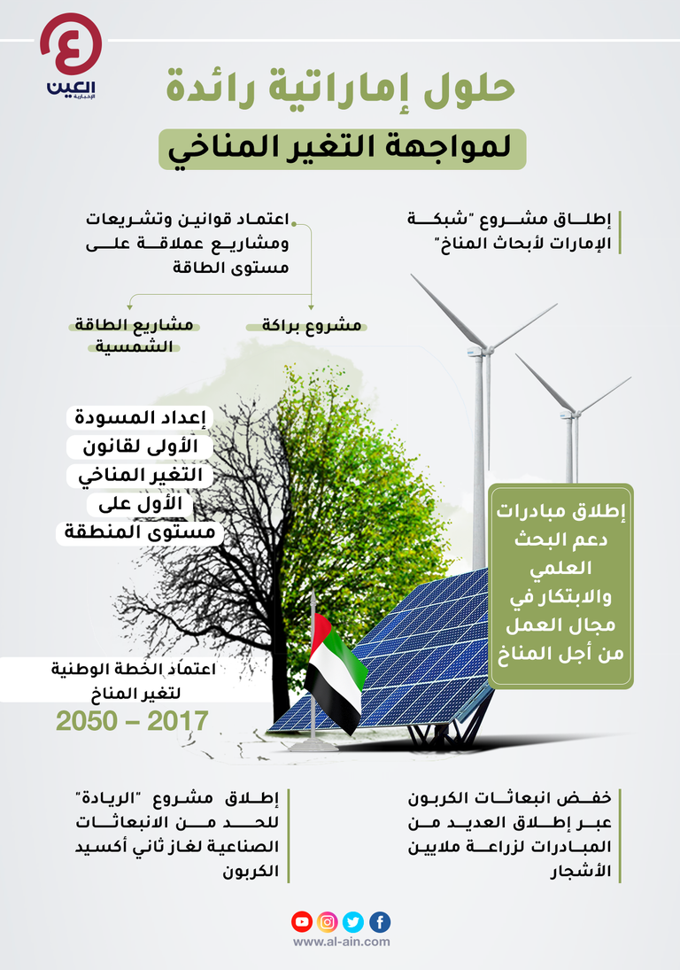 الإمارات تبذل جهودا رائدة لمواجهة التغير المناخي