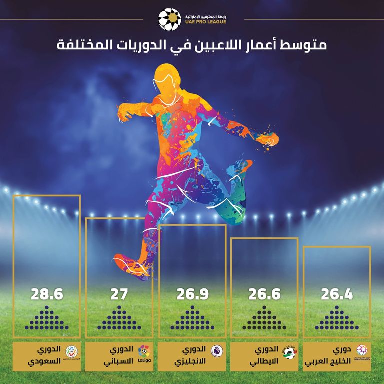 متوسط أعمار اللاعبين في الدوريات المختلفة الجزيرة ضد شباب الأهلي