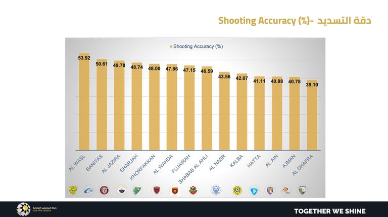 دقة التسديدات الجزيرة ضد شباب الأهلي