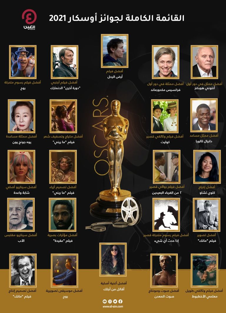 جوائز أوسكار 2021.. القائمة الكاملة