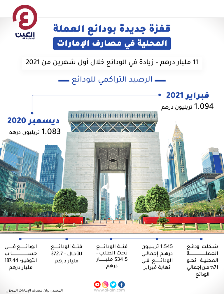 قفزة جديدة بودائع العملةالمحلية في مصارف الإمارات