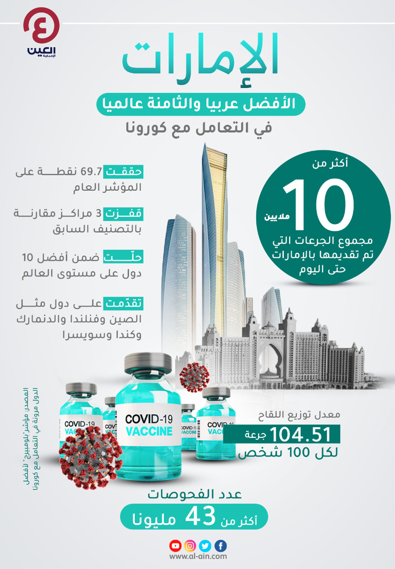 الإمارات الأفضل عربيا والثامنة عالميا في التعامل مع كورونا