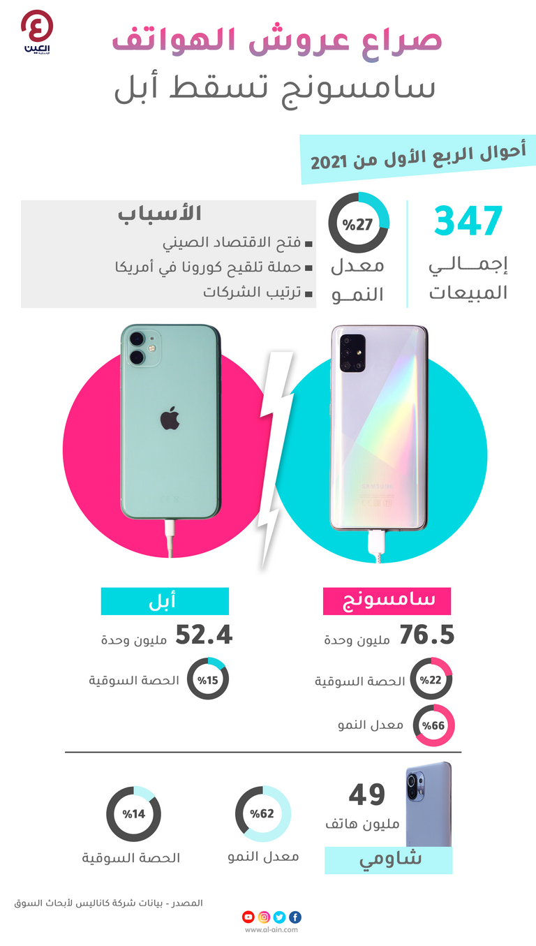 سامسونج تحتل صدارة سوق الهواتف الذكية على حساب أبل