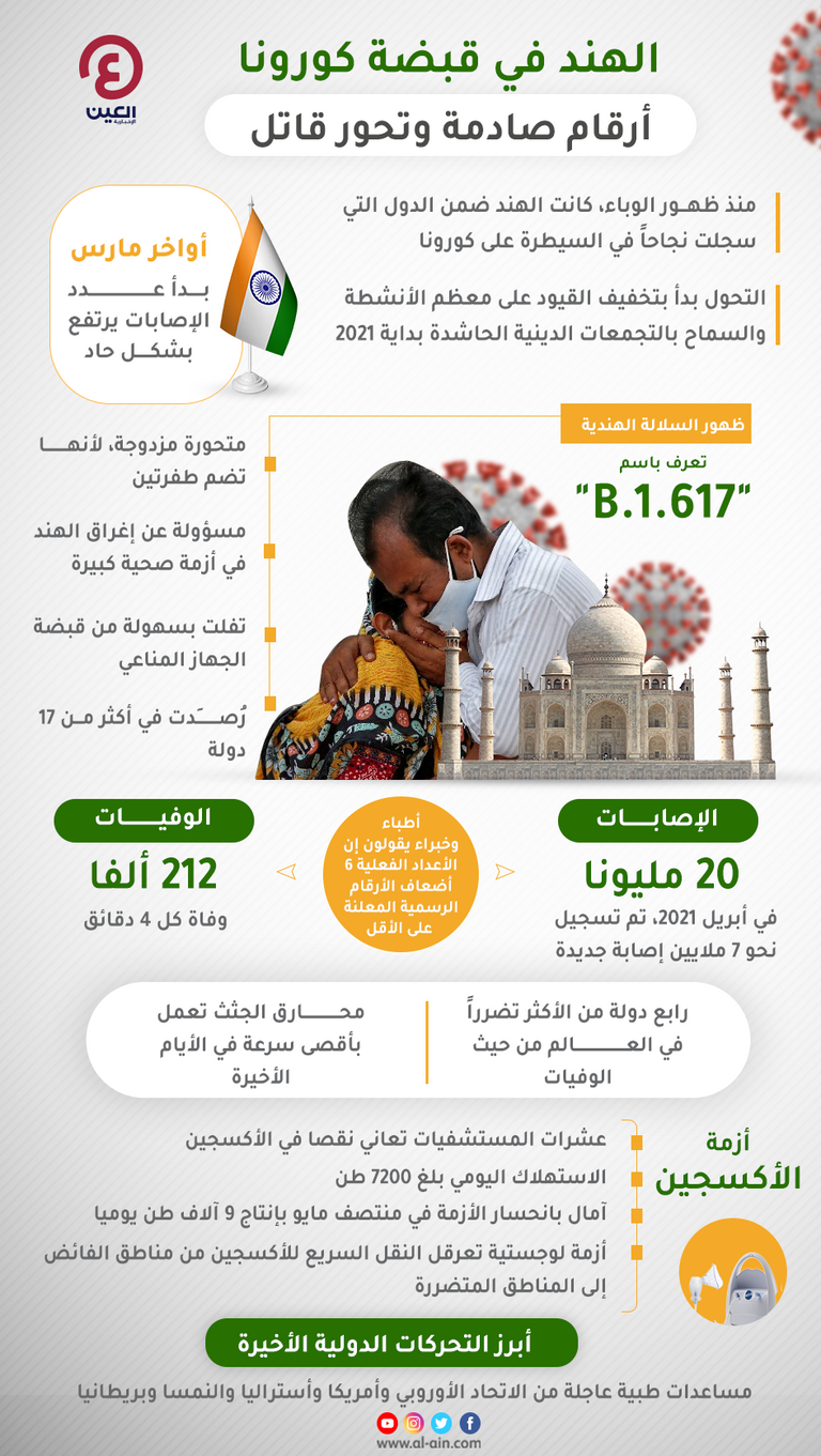 الهند تواجه أزمة صحية طاحنة في مواجهة كورونا