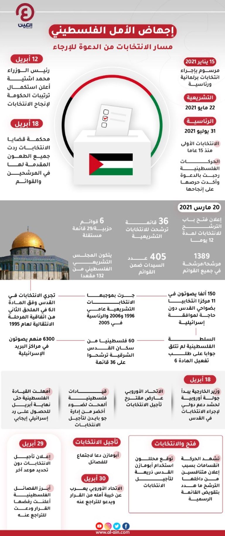 الانتخابات الفلسطينية من الدعوة إلى الإرجاء الرئيس الفلسطيني محمود عباس