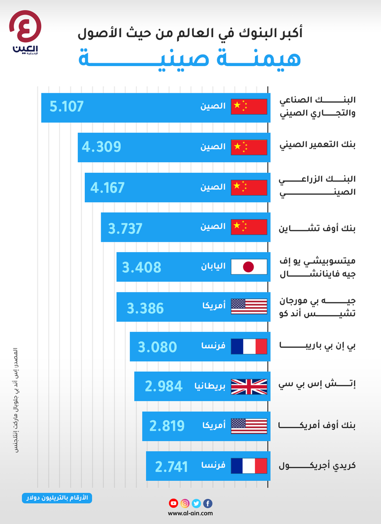 أكبر البنوك في العالم من حيث الأصول