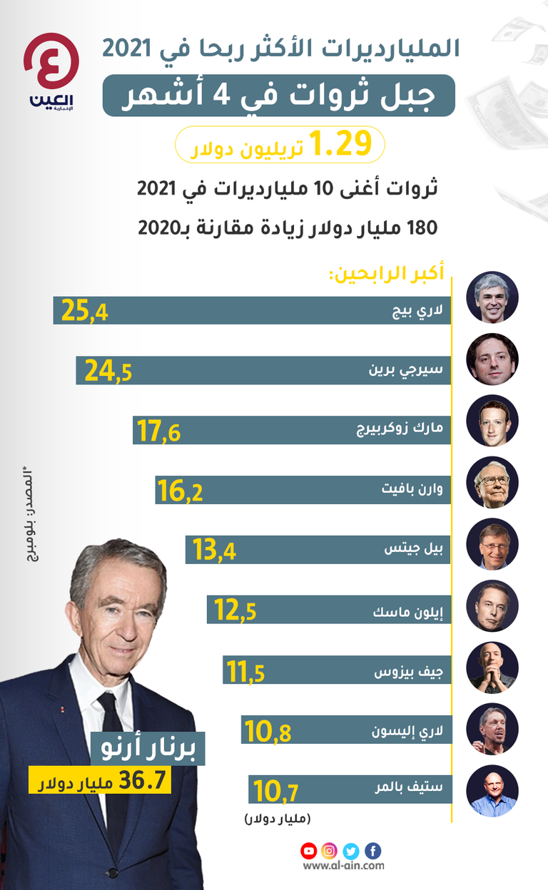 من الرابح الأكبر في 2021؟