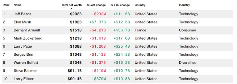 حذف بيل جيتس من قائمة بلومبرج للمليارديرات بيل ومليندا جيتس