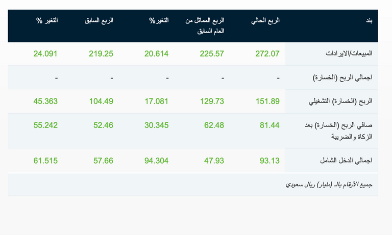 الأخضر يزين الإفصاح المالي لـ