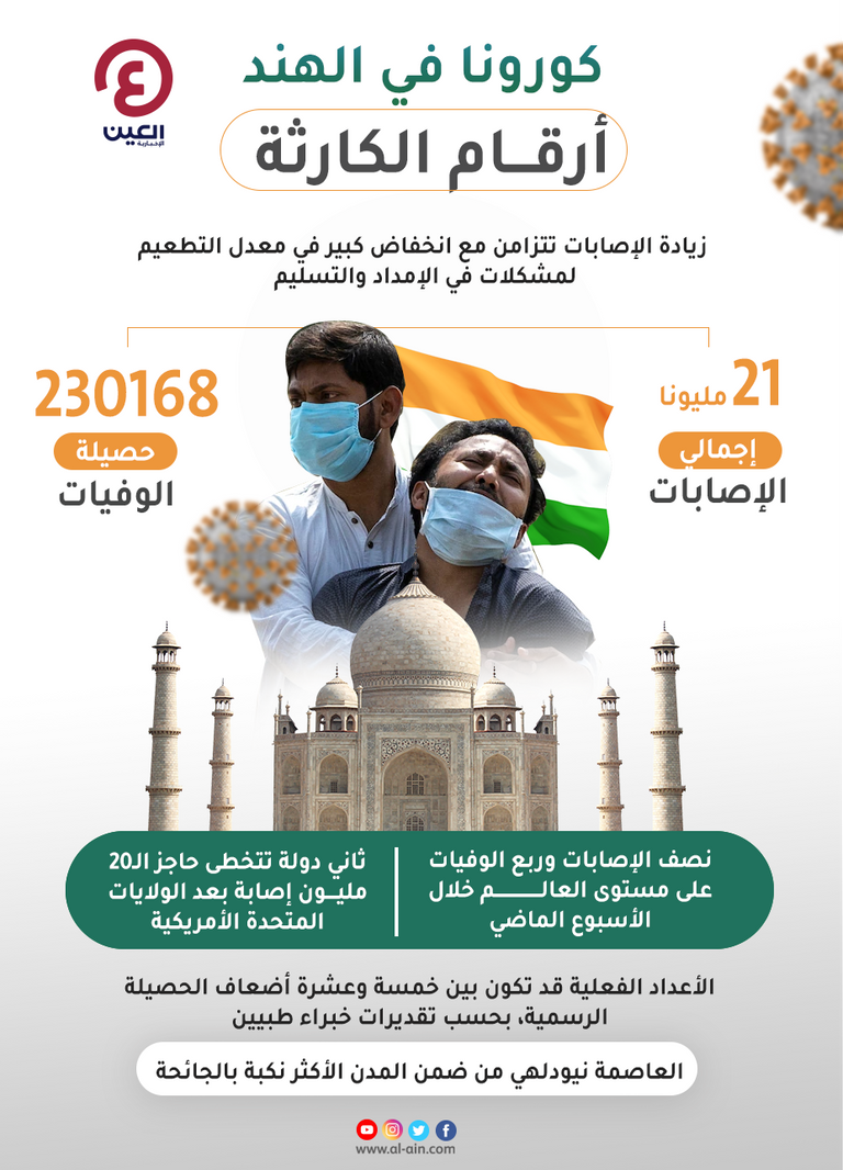 فيروس كورونا في الهند