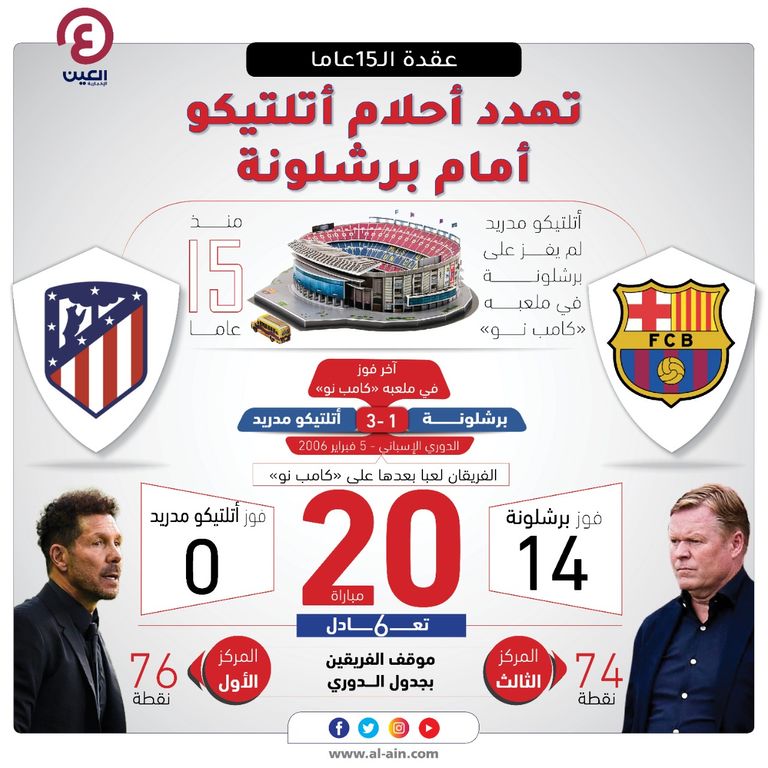 برشلونة وأتلتيكو مدريد