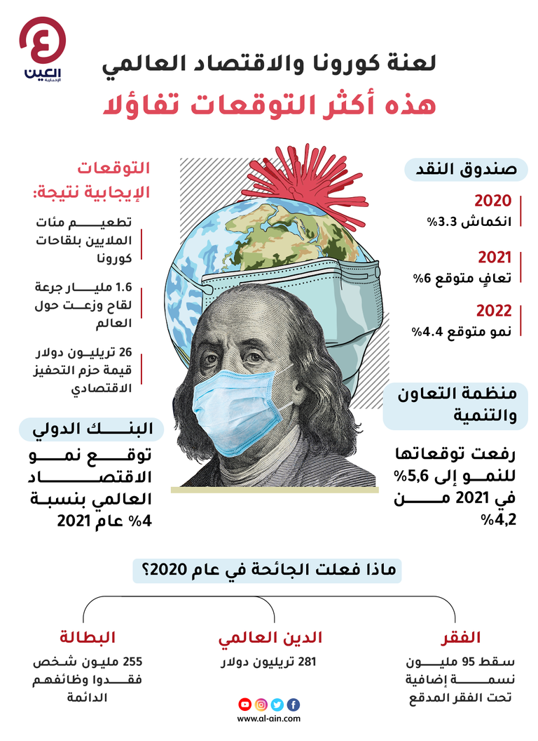 معركة الاقتصاد العالمي وكورونا المتحور.. أبرز التوقعات والسيناريوهات لقاحات كورونا تعزز النمو الاقتصادي العالمي