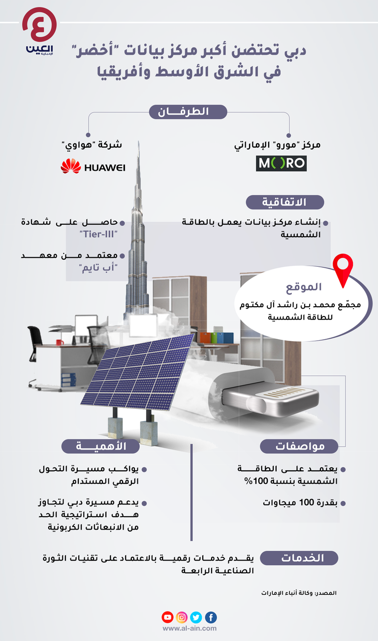 إنفوجراف "العين الإخبارية" يستعرض اتفاقية بين "مورو" و"هواوي" لإنشاء أكبر مركز بيانات يعمل بالطاقة الشمسية في الشرق الأوسط وأفريقيا