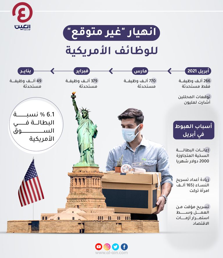 تراجع وظائف الاقتصاد الأمريكي الجديدة