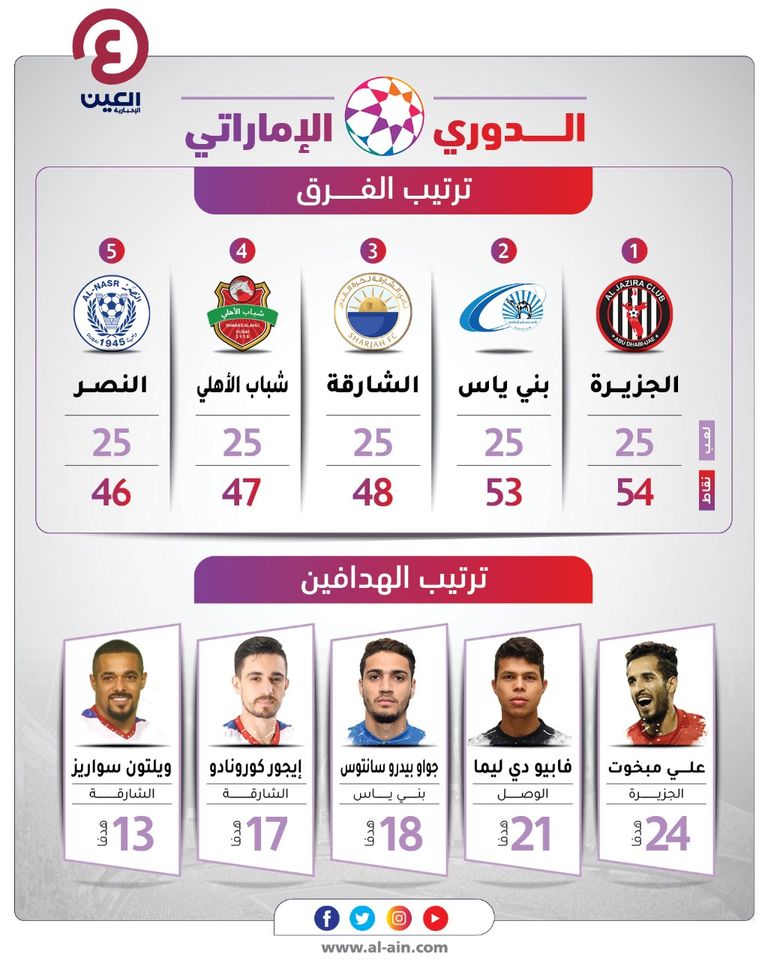 جدول ترتيب الدوري الإماراتي وجدول هدافي الدوري الإماراتي الجزيرة وبني ياس