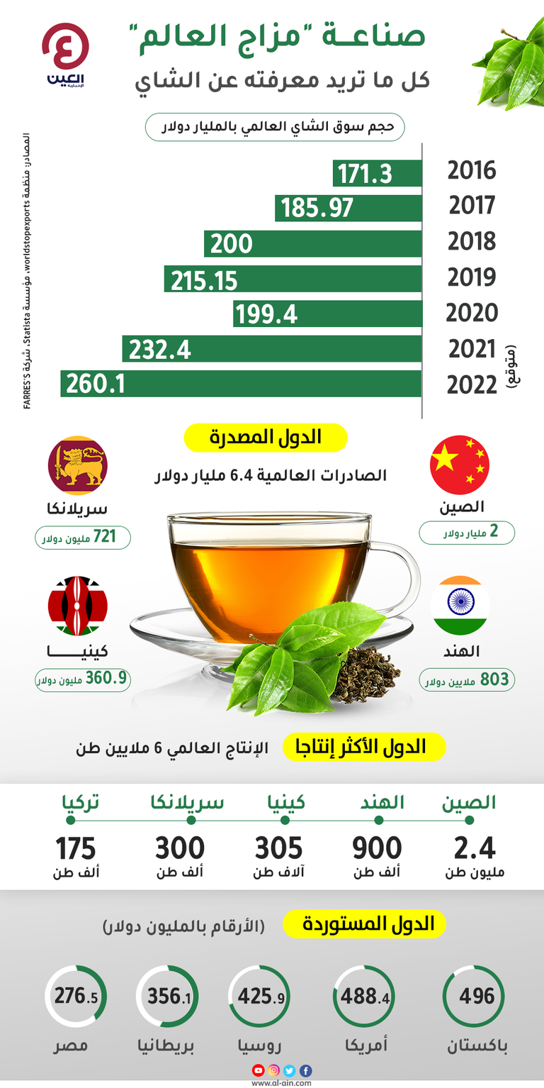صناعة الشاي تواجه تحديات مناخية
