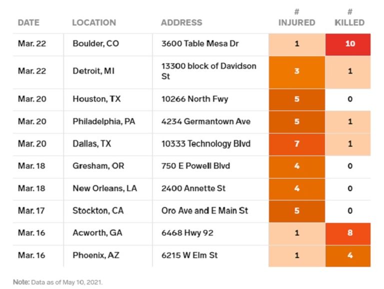 جانب من أحد حوادث إطلاق النار في الولايات المتحدة - أرشيفية