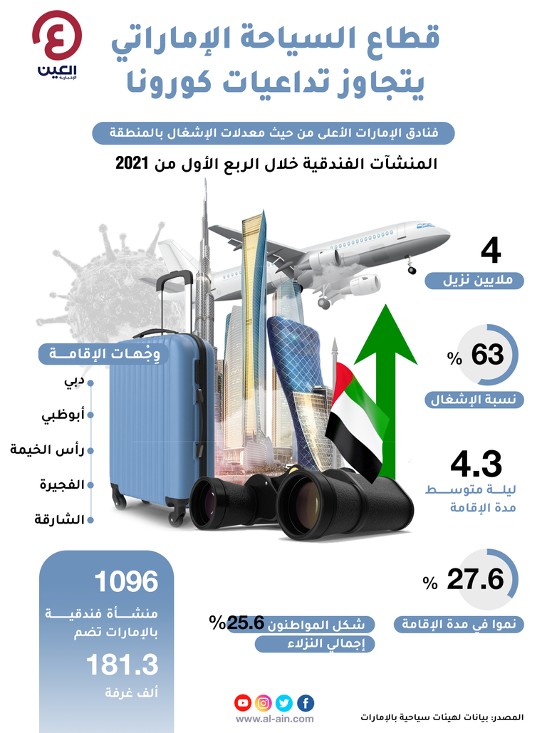 63 % نسبة إشغال المنشآت الفندقية بالإمارات