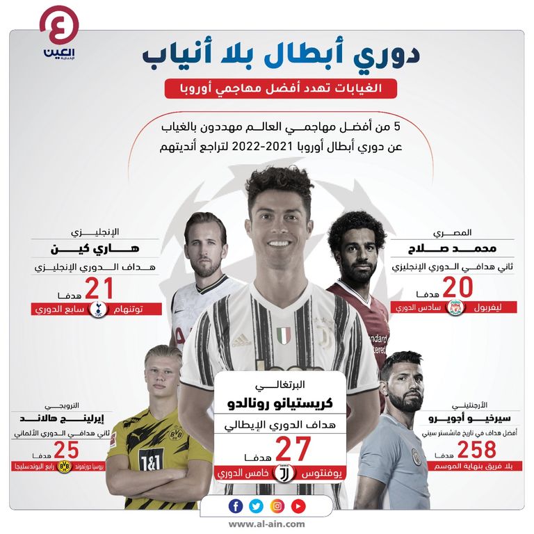 5 من أهم نجوم كرة القدم حول العالم يواجهون خطر الغياب عن النسخة المقبلة لدوري أبطال أوروبا.