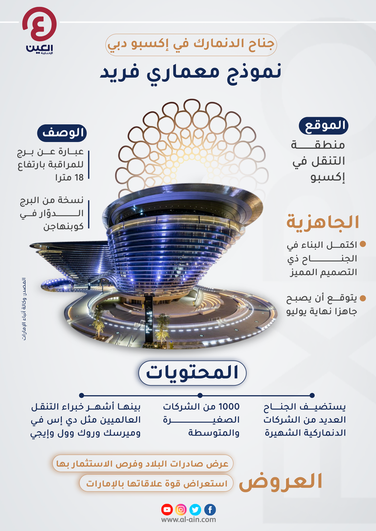 إنفوجراف "العين الإخبارية" يستعرض مميزات جناح الدنمارك في إكسبو 2020 دبي إكسبو 2020 دبي