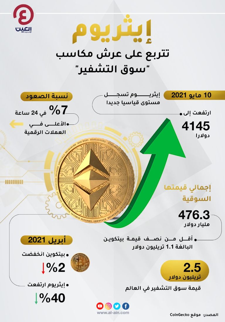 ذروة جديدة للعملة المشفرة إيثريوم