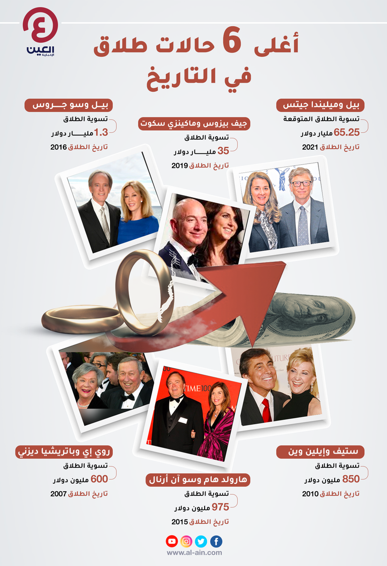 أغلى 6 حالات طلاق في العالم جيف بيزوس مؤسس أمازون