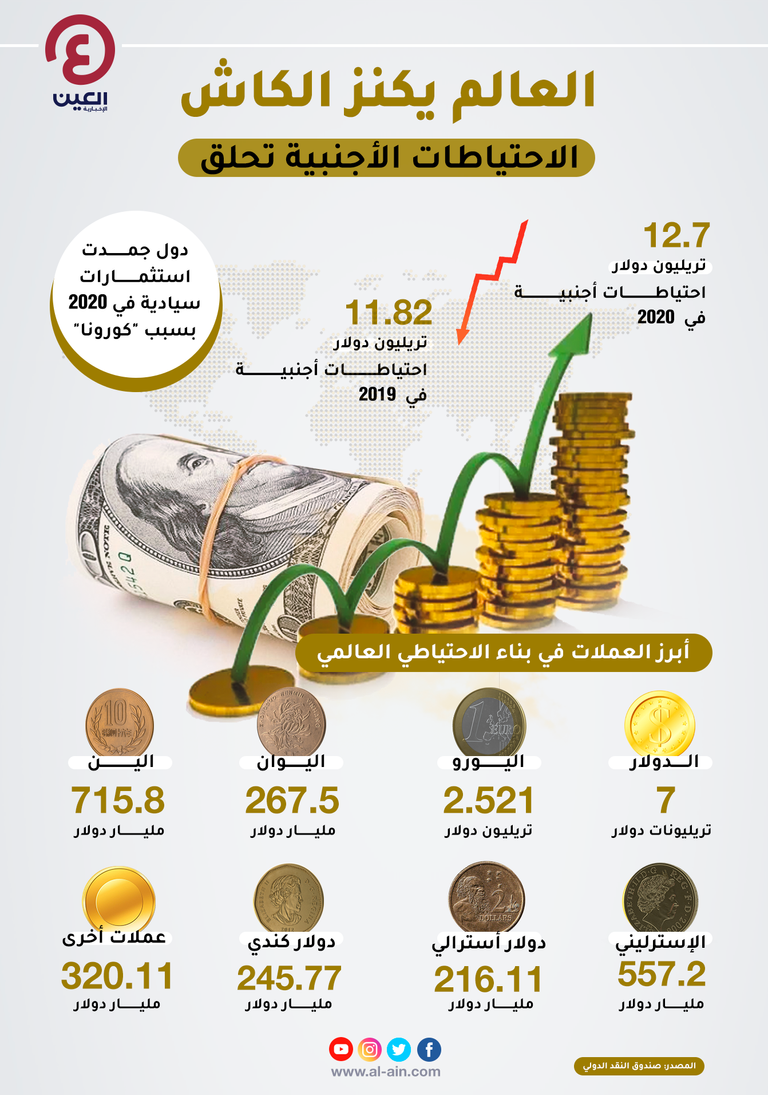 إضافة 874 مليار دولار للاحتياطيات الأجنبية