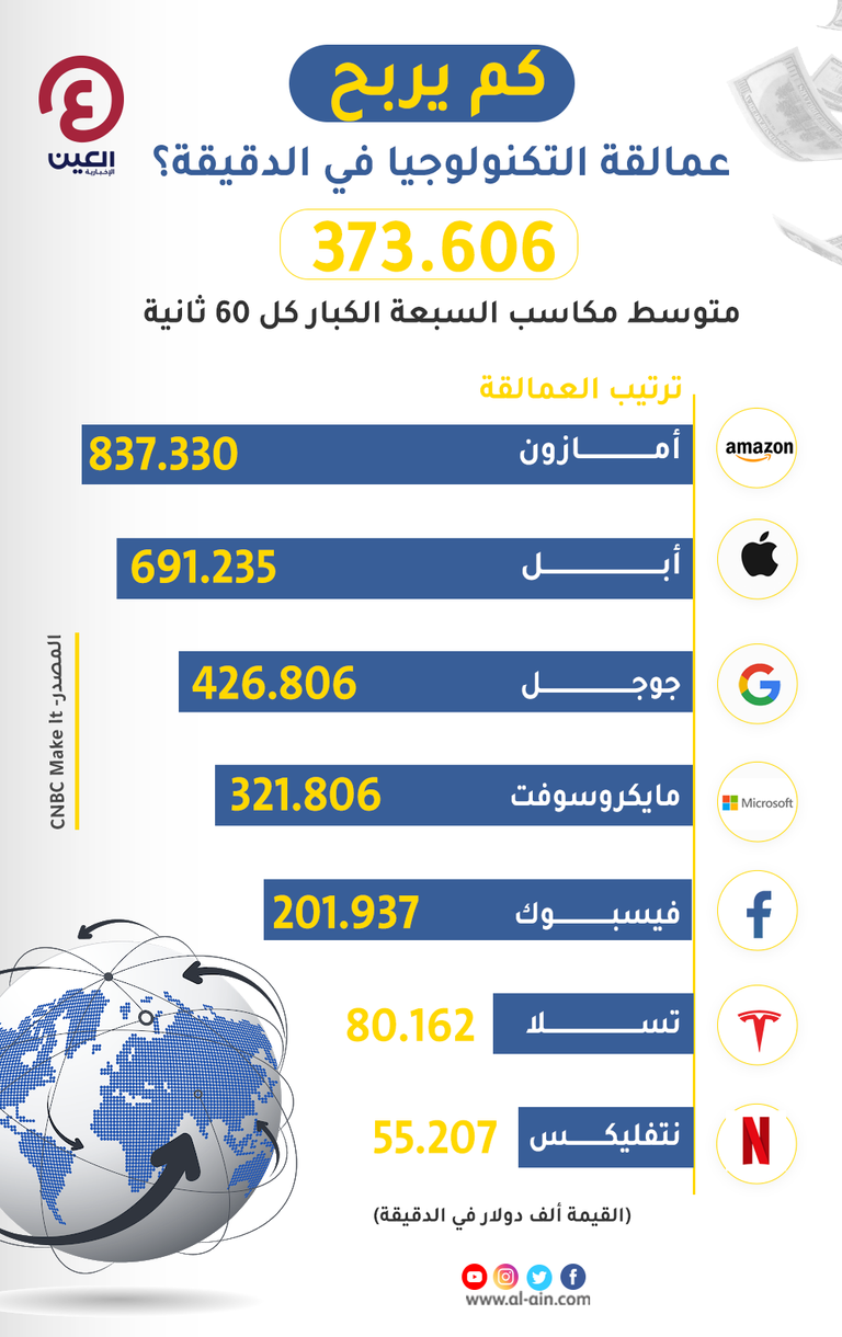 كم يربح عمالقة التكنولوجيا في الدقيقة؟