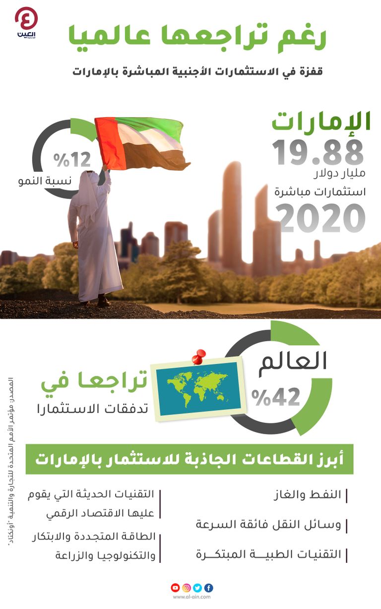 نمو الاستثمارات الواردة إلى الإمارات
