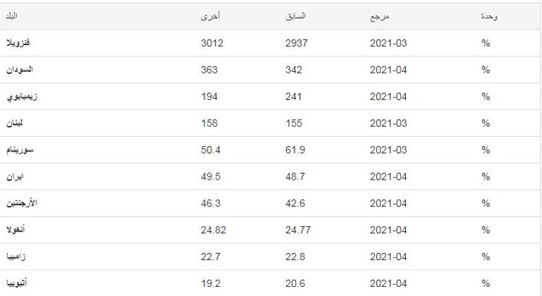 التضخم في السودان يواصل الجنون