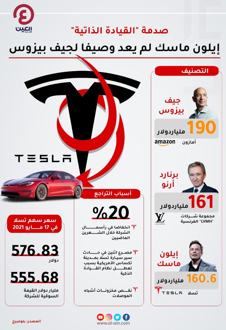 تسلا تزيح إيلون ماسك من المركز الثاني بقائمة أغنياء العالم