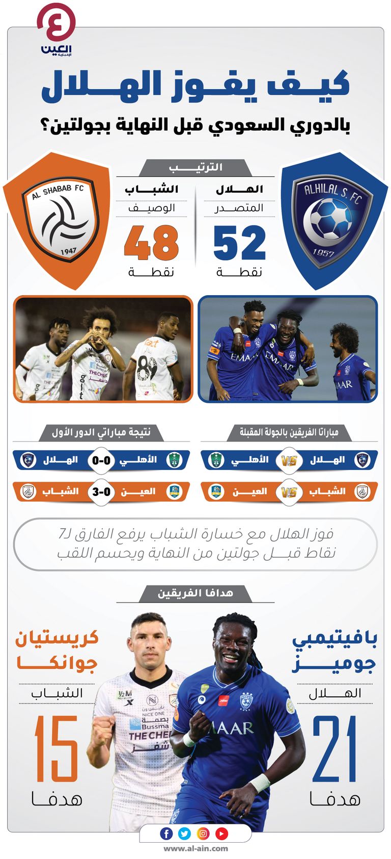 كيف يفوز الهلال بالدوري السعودي قبل النهاية بجولتين؟ الهلال والشباب