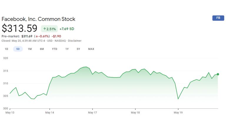 مؤشر سهم فيسبوك خلال أخر 5 أيام 