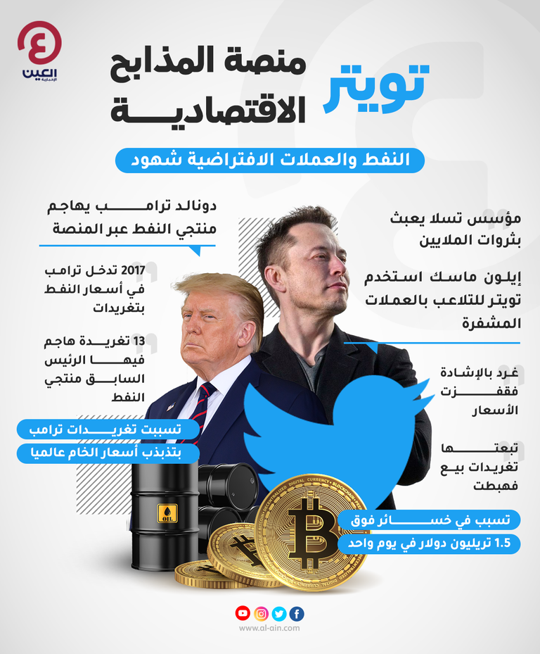 تويتر.. منصة استغلت للتلاعب بأسعار النفط والعملات الافتراضية