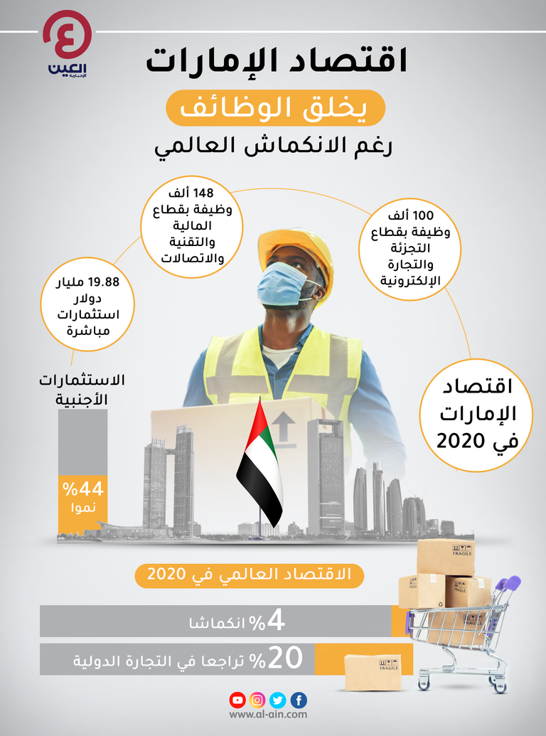 اقتصاد الإمارات يخلق الوظائف رغم الانكماش العالمي