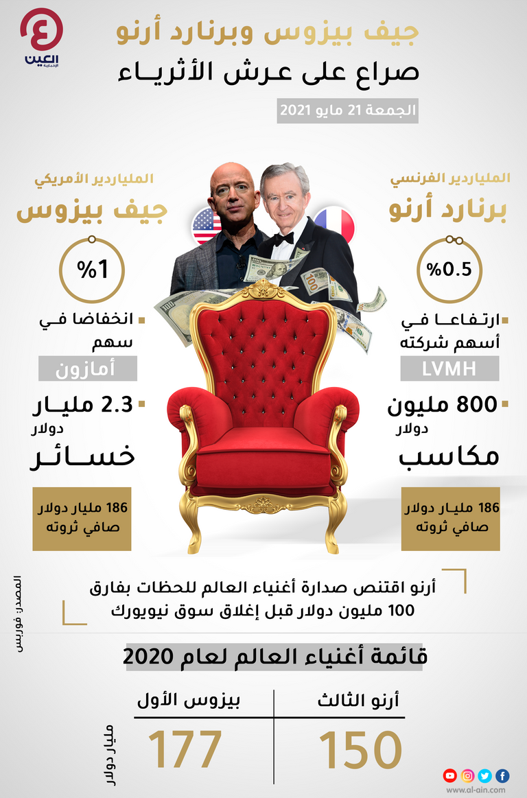 إنفوجراف "العين الإخبارية" يستعرض المنافسة على صدارة أغنياء العالم بين الملياردير الأمريكي جيف بيزوس والملياردير الفرنسي برنارد أرنو صراع على عرش أغنى أغنياء العالم