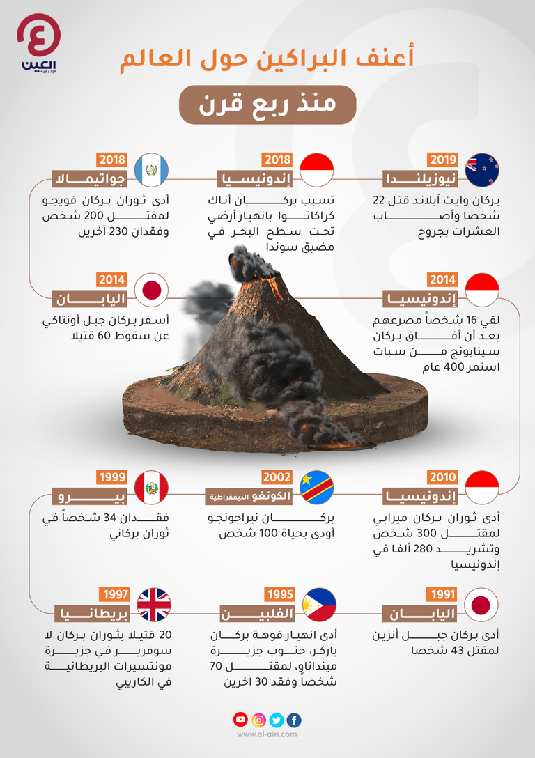 أعنف البراكين حول العالم منذ ربع قرن