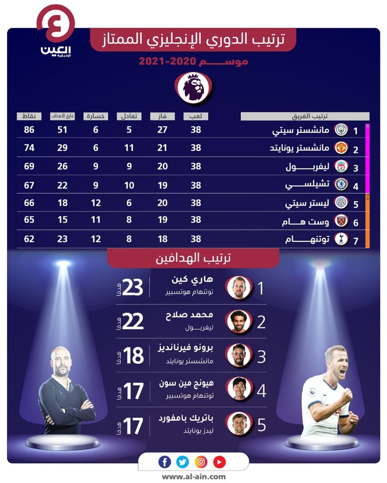 جدول ترتيب الدوري الإنجليزي موسم 2020-2020 ليفربول يحسم التأهل إلى دوري أبطال أوروبا