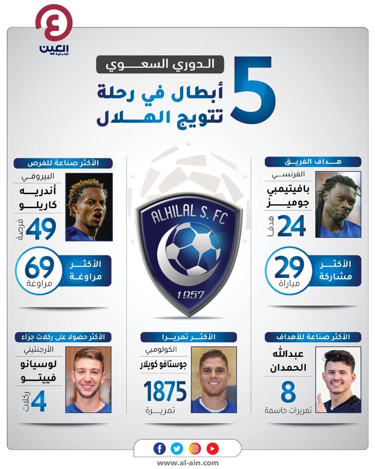 5 أبطال في رحلة تتويج الهلال بالدوري السعودي