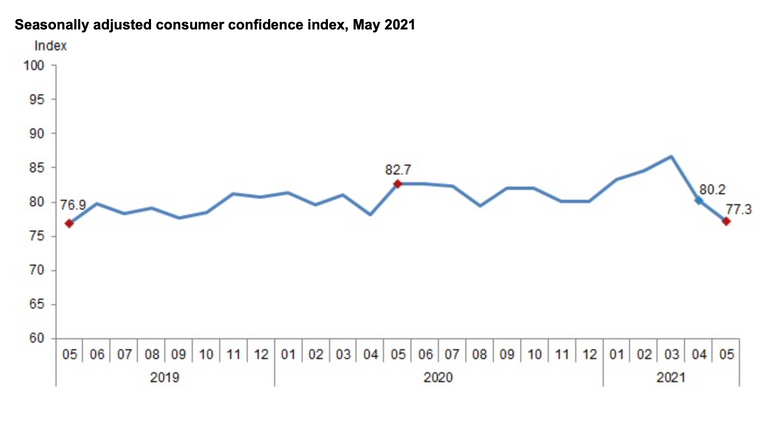 ثقة المستهلك التركي باقتصاد بلاده بأدنى مستوى منذ 2019