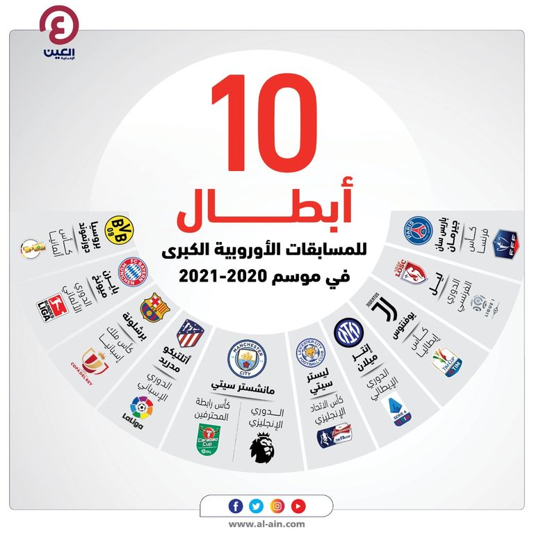 10 أبطال للمسابقات الأوروبية الكبرى في 2020-2021 10 أبطال للمسابقات الأوروبية الكبرى في 2020-2021