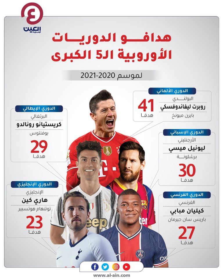 5 هدافين للدوريات الأوروبية الكبرى في 2020-2021