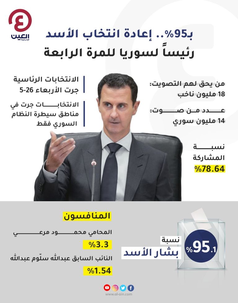 إعلان فوز بشار الأسد رسميا بولاية رئاسية رابعة