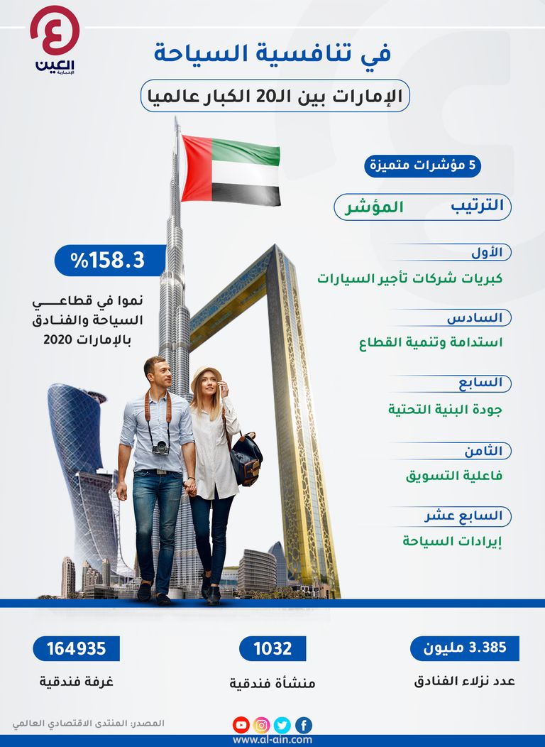 الإمارات قبلة سياحية عالمية