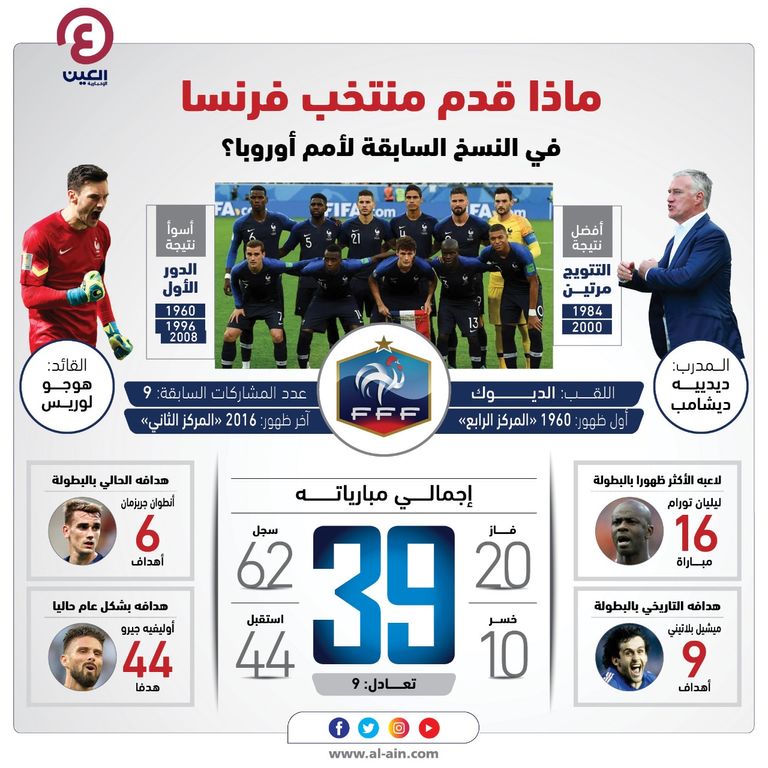 ماذا قدم منتخب فرنسا في بطولات كأس الأمم الأوروبية السابقة؟ بنزيما مهاجم منتخب فرنسا ومدربه ديشامب
