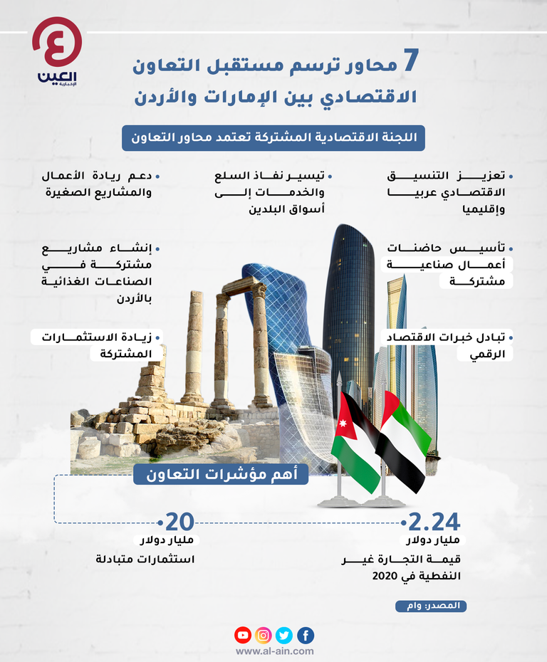 الإمارات والأردن يتفقان على 7 محاور رئيسية لتعزيز التعاون الاقتصادي الإمارات والأردن يتفقان على تعزيز  التعاون الاقتصادي