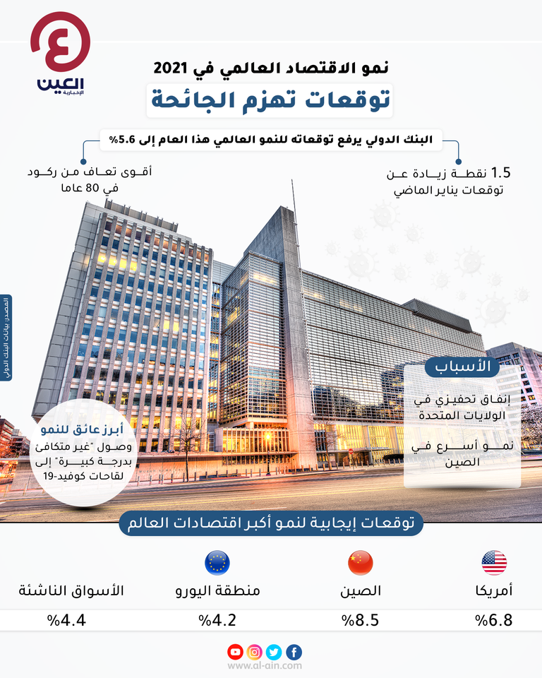 إنفوجراف "العين الإخبارية" يرصد توقعات البنك الدولي لنمو الاقتصاد العالمي في 2021